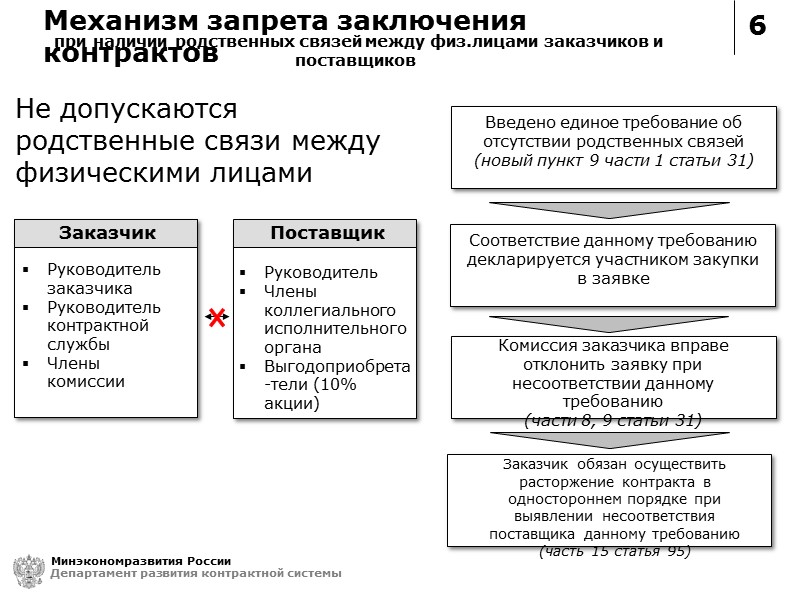 6 Не допускаются родственные связи между физическими лицами Минэкономразвития России Департамент развития контрактной системы